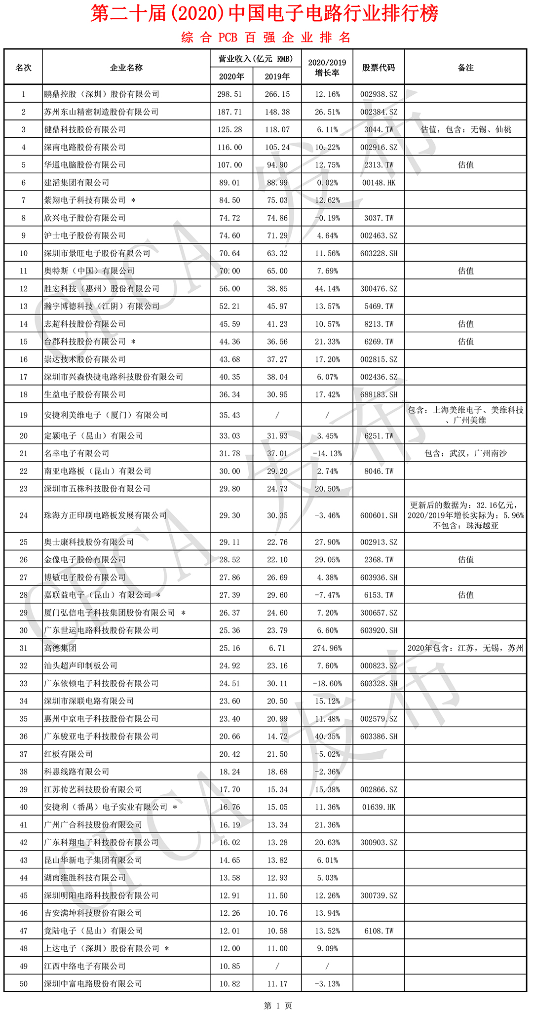 2020綜合PCB百強企業(yè)排名-前50強