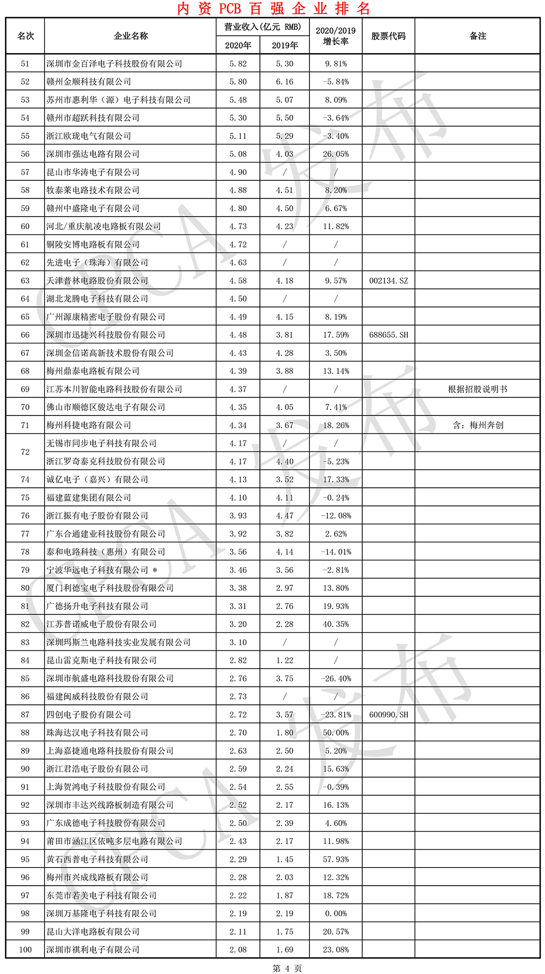 內資PCB百強企業(yè)排名-后50名