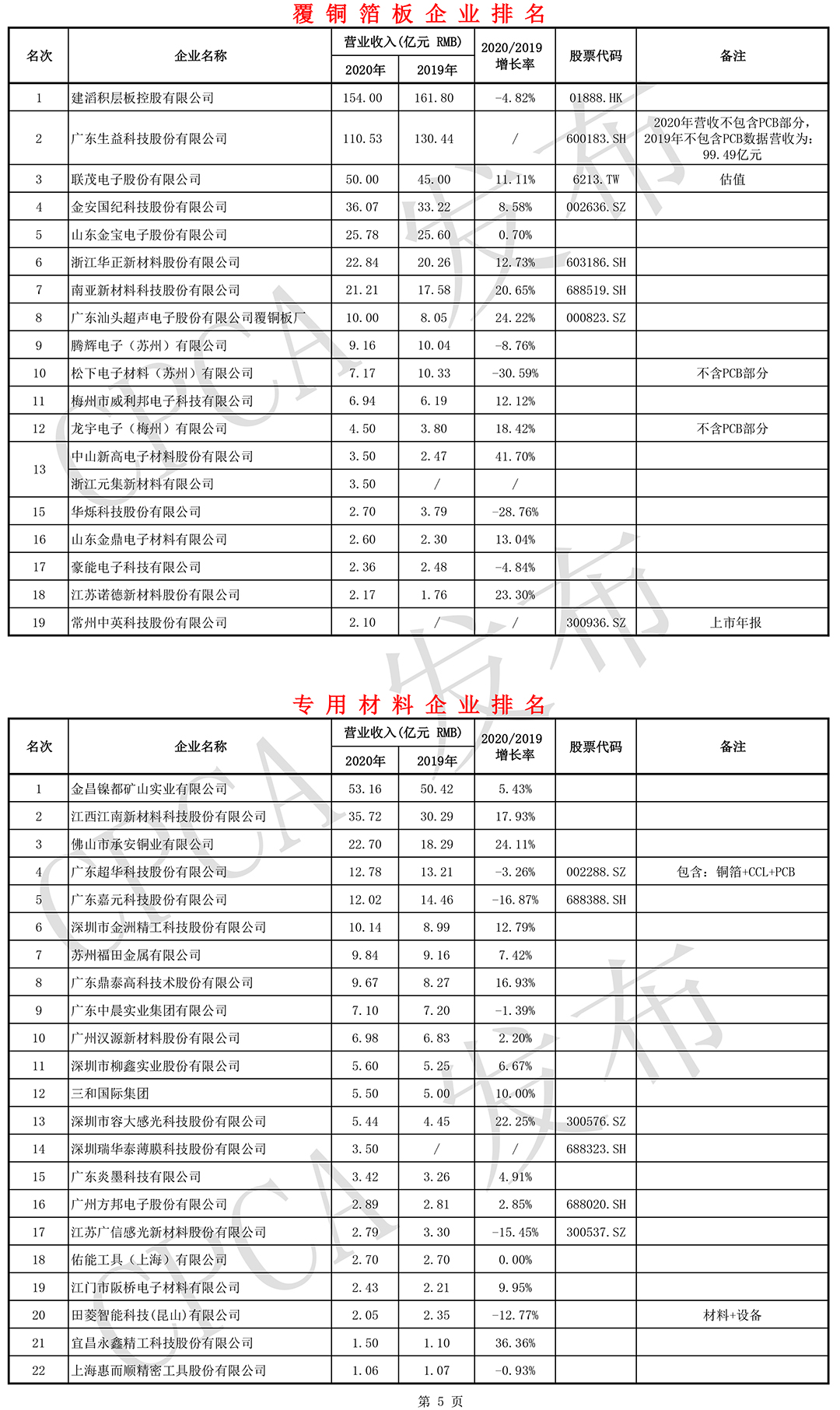 覆銅箔板和專用材料企業(yè)排名