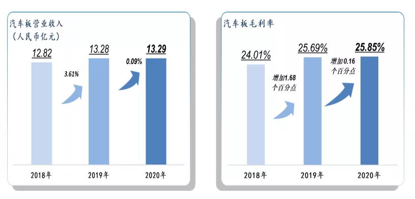 滬電股份汽車PCB營業(yè)收入趨勢圖