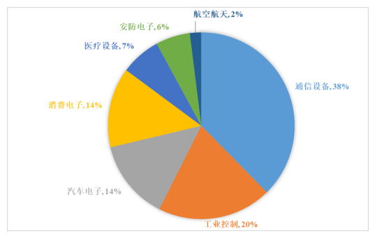 崇達(dá)電子2020 年公司產(chǎn)品應(yīng)用領(lǐng)域占比餅形圖