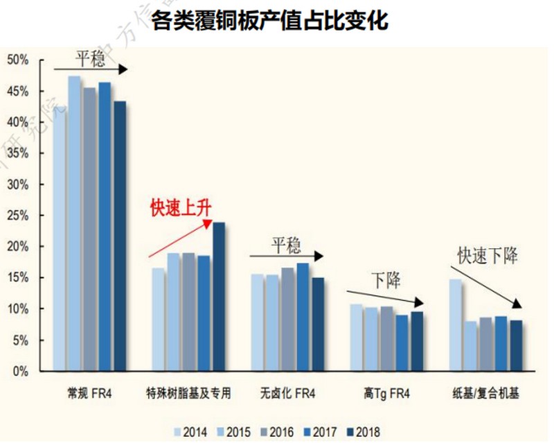 2014-2018各類覆銅板產(chǎn)值占比變化