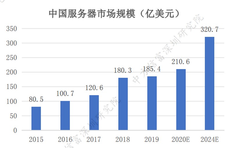 中國服務(wù)器市場規(guī)模