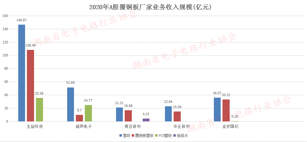 2020你那A股覆銅板廠家業(yè)務(wù)收入規(guī)模