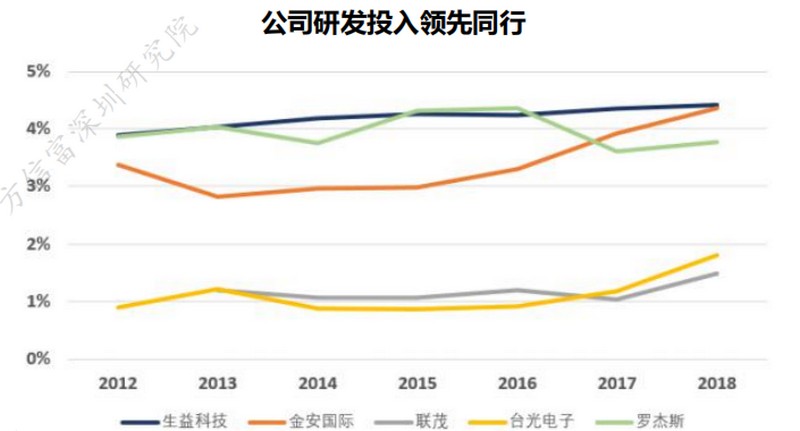 各大CCL廠家研發(fā)投入對比