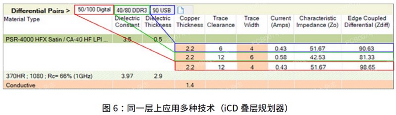 同一層上應(yīng)用多種技術(shù)