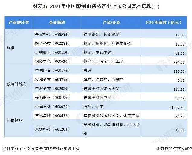 圖表3 2021年中國(guó)印制電路板產(chǎn)業(yè)上市公司基本信息-1