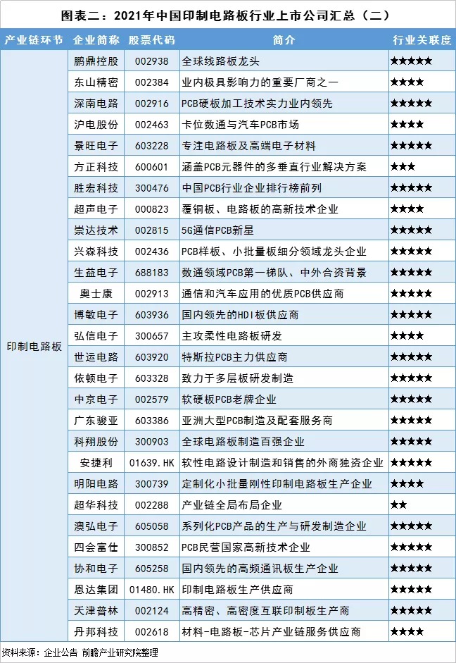 圖表2 2021年中國(guó)印制電路板行業(yè)上市公司匯總-2