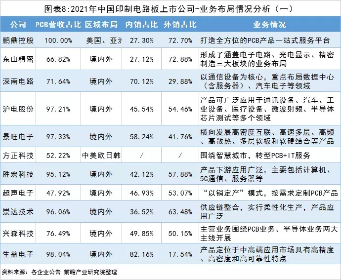 圖表8 2021年中國(guó)印制電路板上市公司-業(yè)務(wù)布局情況分析-1