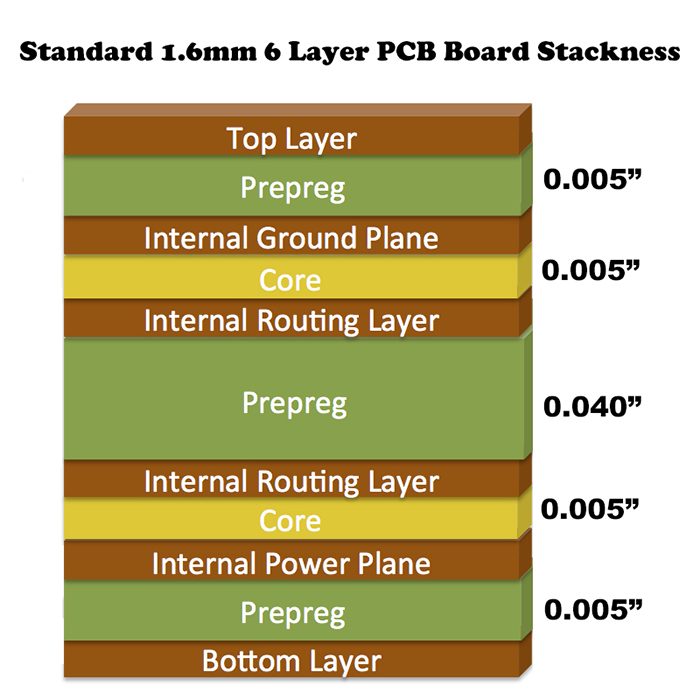 標(biāo)準(zhǔn)1.6mm6層PCB線路板疊層與厚度