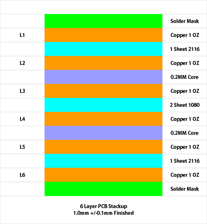 1.0mm6層PCB疊層結(jié)構(gòu)