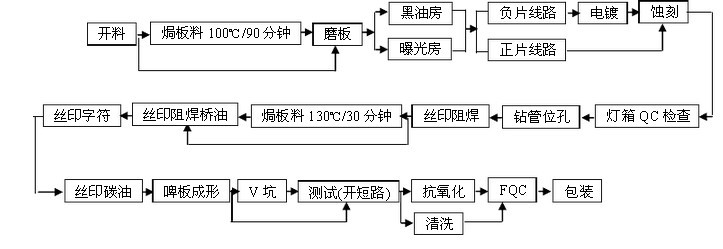 PCB碳油板制作工藝流程