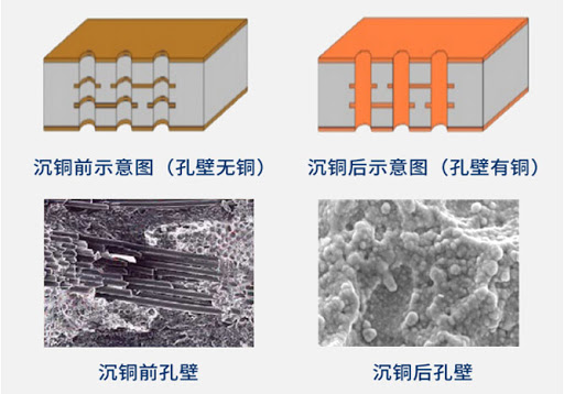 PCB沉銅前后的對(duì)比