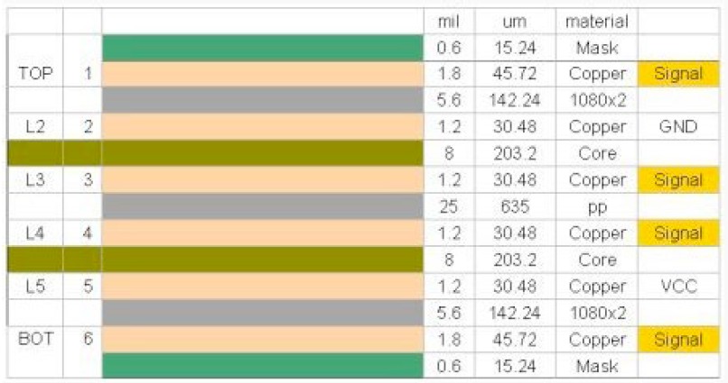 一個(gè)典型的6層PCB疊層結(jié)構(gòu)