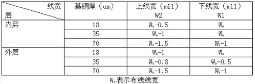 不同厚度的基銅厚與導(dǎo)線橫截面上下先寬度的對(duì)應(yīng)關(guān)系