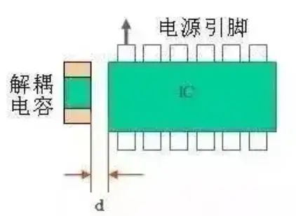 去耦電容的擺放規(guī)則