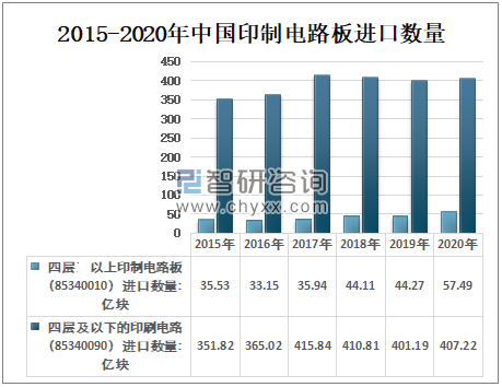 2015-2020年中國(guó)印制電路板進(jìn)口數(shù)量