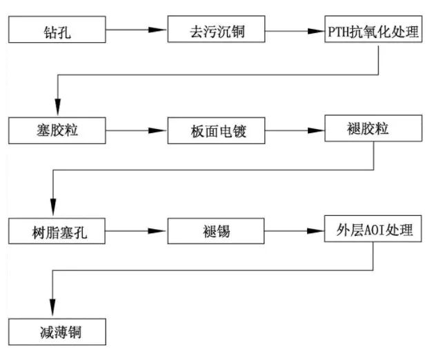 樹(shù)脂塞孔工藝流程