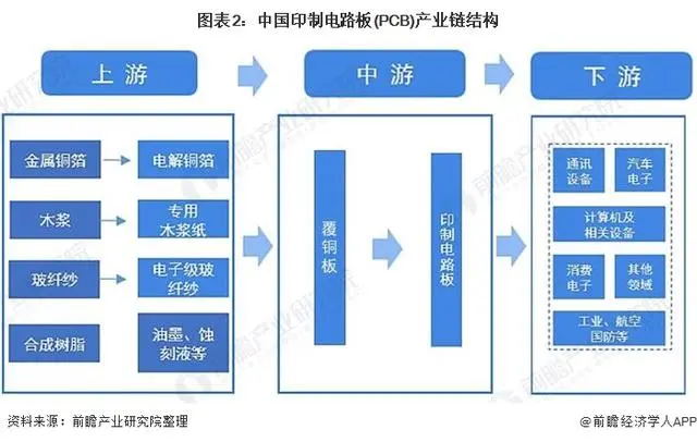 中國(guó)印制電路板產(chǎn)業(yè)鏈結(jié)構(gòu)