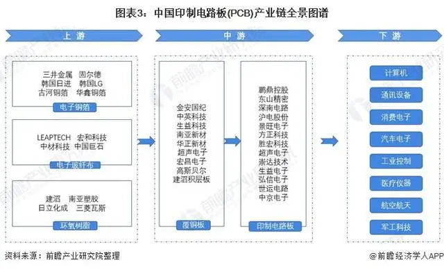 中國(guó)印制電路板產(chǎn)業(yè)鏈全景圖譜