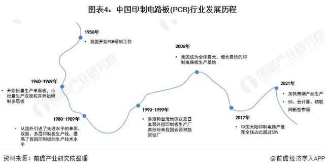 中國(guó)印制電路板行業(yè)發(fā)展歷程