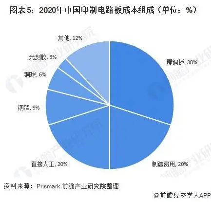 2020年中國(guó)印制電路板成本組成