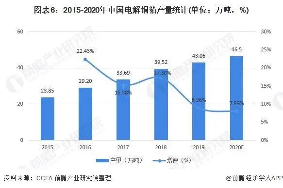 2015-2020中國(guó)電解銅箔產(chǎn)量統(tǒng)計(jì)