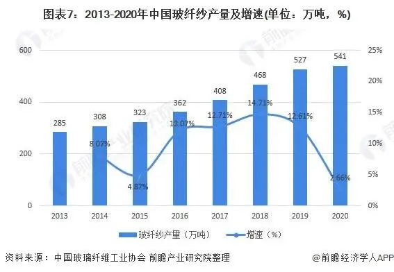 2013-2020中國(guó)玻纖紗產(chǎn)量及增速