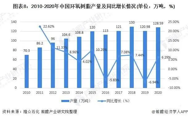 2010-2020中國(guó)環(huán)氧樹脂產(chǎn)量及同比增長(zhǎng)情況