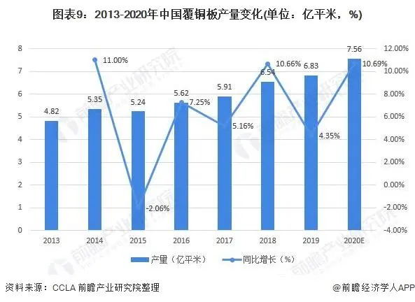 2013-2020年中國(guó)覆銅板產(chǎn)量變化