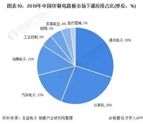 2019年中國(guó)印制電路板市場(chǎng)下游應(yīng)用占比