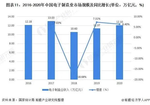 2016-2020年中國(guó)電子制造業(yè)市場(chǎng)規(guī)模及同比增長(zhǎng)