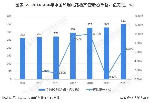 2014-2020年中國(guó)印制電路板產(chǎn)值變化