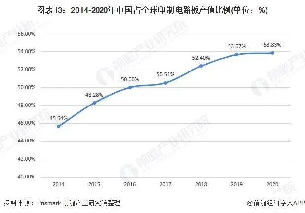 2014-2020年中國(guó)占全球印制電路板產(chǎn)值比例