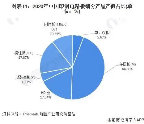 2020年中國(guó)印制電路板細(xì)分產(chǎn)品產(chǎn)值占比