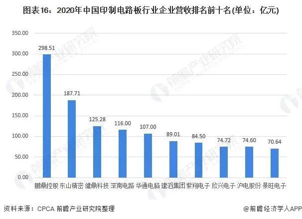 2020年中國(guó)印制電路板行業(yè)企業(yè)營(yíng)收排名前十名