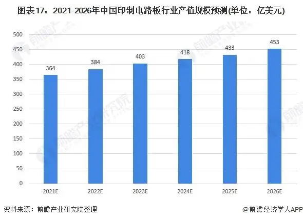 2021-2026年中國(guó)印制電路板行業(yè)產(chǎn)值規(guī)模預(yù)測(cè)