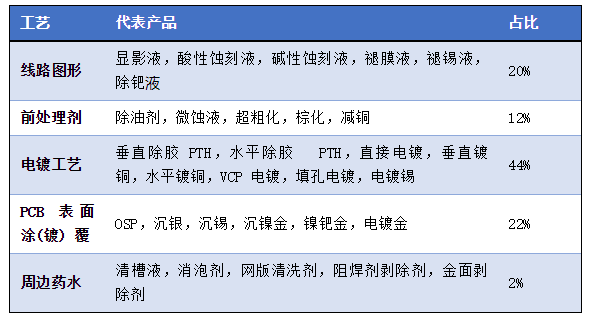 PCB化學(xué)品分類占比狀況