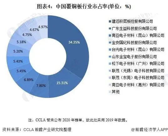 中國覆銅板行業(yè)市占率