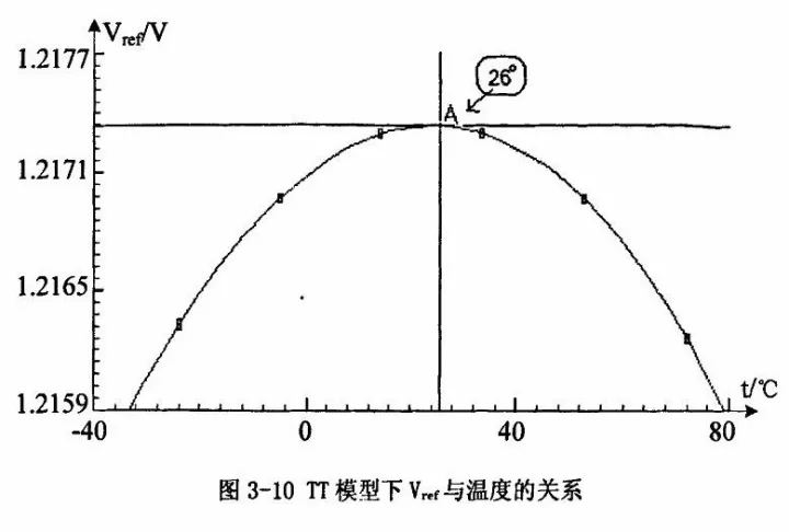 溫度特性仿真