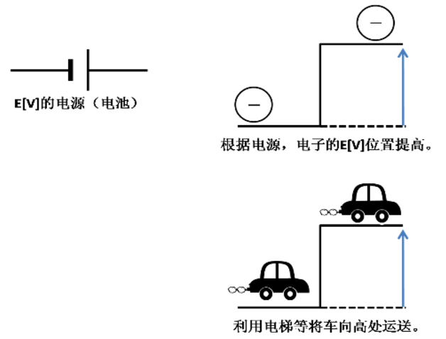 根據(jù)電源，電子的EV位置提高