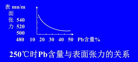 250℃時(shí)Pb含量與表面張力的關(guān)系