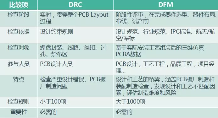 DRC和DFM的區(qū)別