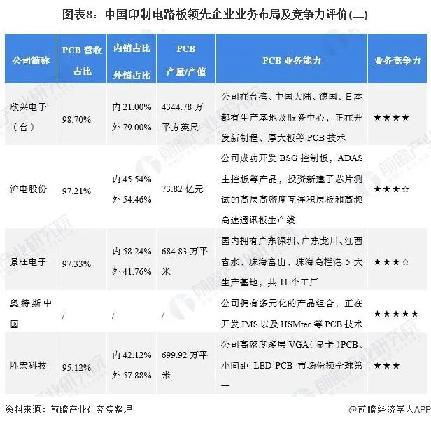 中國(guó)印制電路板領(lǐng)先企業(yè)業(yè)務(wù)布局及競(jìng)爭(zhēng)力評(píng)價(jià)（二）