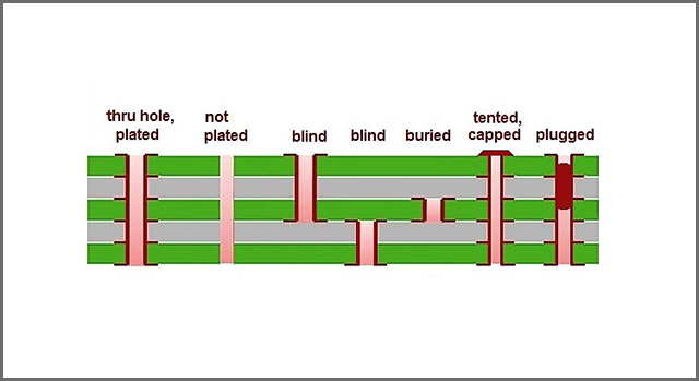 PCB Vias