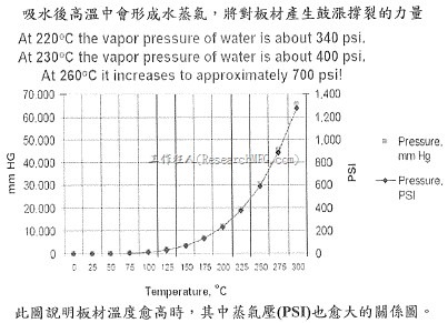 溫度與蒸氣壓的關(guān)系