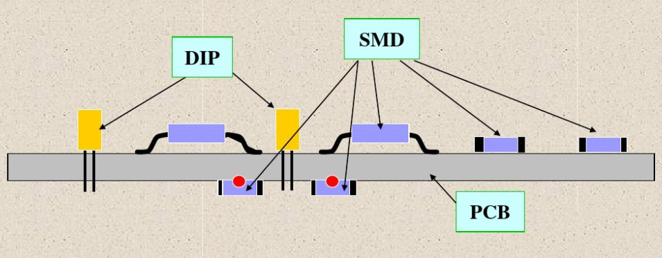 SMT+DIP雙面混合貼裝圖示