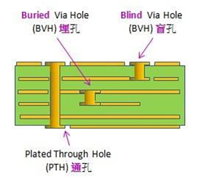 PCB過孔的三種形式