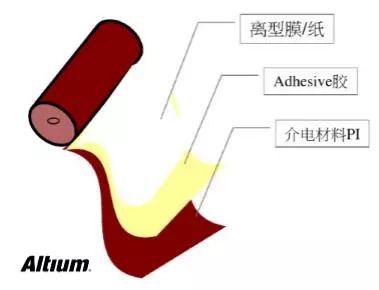 覆蓋膜