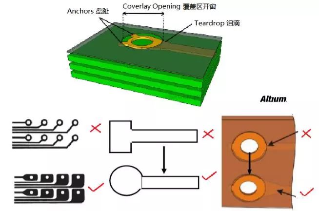 剛?cè)峤Y(jié)合板的過孔和焊盤設(shè)計